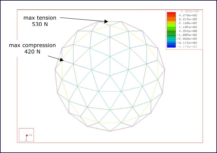 Figure 12: Beam forces due to structure dead weight