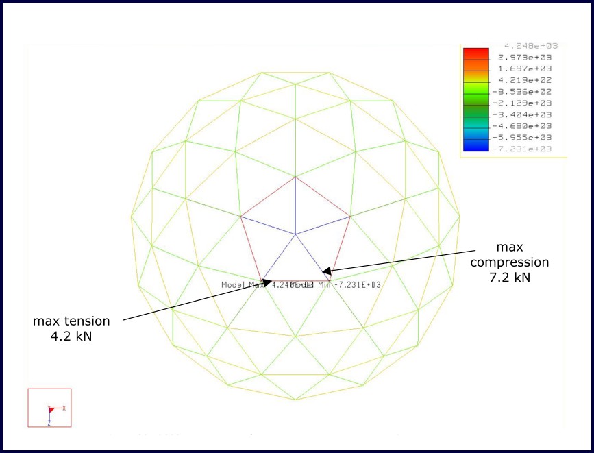 Figure 23: 6,000 N suspended from centre node (worst case single node loading) 