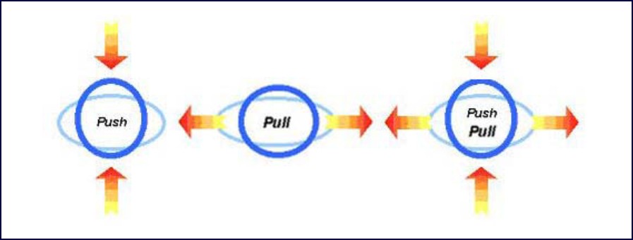 Figure 5: Combined effect of tension and compression on hub