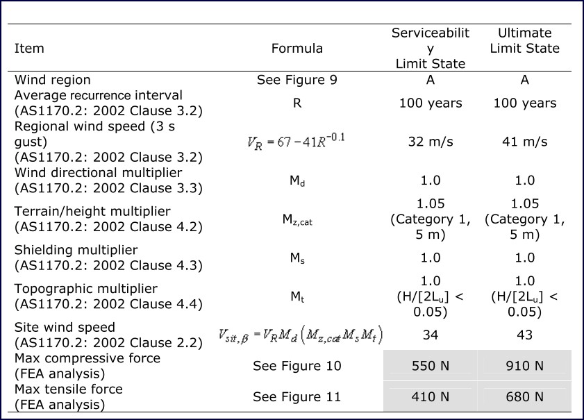 Table 10: Serviceability state site wind speed calculation