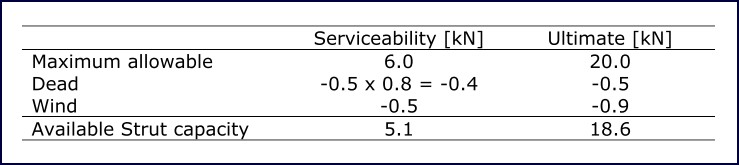 Table 11: Structure loads