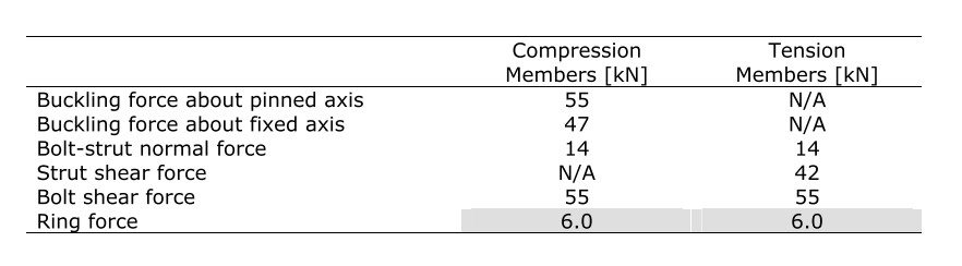 Table 4: Failure mode w/estimated force